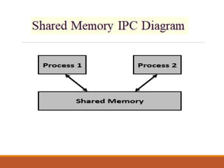 Inter Process Communication PPT | PDF