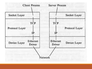 Inter Process Communication PPT | PDF