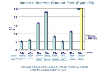 Interest in Teamwork Ebbs and Flows (Ryan 1996)
From moral
treatment to
mental
hospitals
The medical
model and the
orthopsychiatric
trinity
The Trinity
won the
right to treat
Sociotherapy
and
broadening of
the mental
health team
Community
Mental Health
and
sociotherapy’
s democracy
Hospitals
emptied and
community
mental health
funding dwindled
DRG’s
managed care
and mental
health
fragmentation
Integrated
care and
inter-team
collaboration
# of
Articles
Decades
Patient safety is
linked to the
quality of
collaboration
5
6
16
23
8
5
11
50
0
5
10
15
20
25+
30s 40s 50s 60s 70s 80s 90s 00s
Estimate
2000-2010
Teamwork Articles in the Journal of Orthopsychiatry by Decade
Since the Journal Began in 1930
 