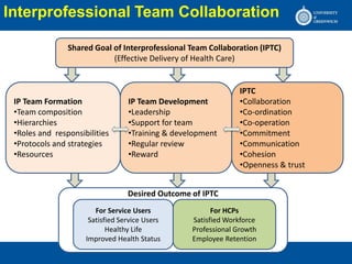 Interprofessional team collaboration in hospitals by b k kaini final ...