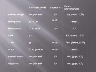 Anciennes unités Facteur x
Unités
internationales
Globules rouges 106 par mm3 106 T/L (téra, 1012)
Hémoglobine g/100 ml
0,621
mmol/L
Hématocrite % ou dl/dl 0,01 L/L
VGM µ3 F/L (femto,10-15)
TCMH pg 0,062 fmol (femto,10-15)
CCMH % ou g/100ml 0,062 mmol/L
Globules blancs 103 par mm3 106 G/L (giga, 109)
Plaquettes 103 par mm3 106 G/L (giga, 109)
 