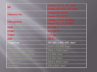 GR
Homme 4,5 à 6 .106 /mm3
Femme 3,8 à 5,5 .106 /mm3
Hématocrite
Homme 40 à 54 %
Femme 37 à 47 %
Hémoglobine
Homme 13 à 17 g/100ml
Femme 12 à 16 g/100ml
VGM 82 à 98 fl
CCMH 32 à 36 %
TCMH > 27 pg
IDR <15 %
Plaquettes 150 000 à 450 000 /mm3
GB 5000 à 10 000 /mm3
Granulocyte neutrophile 1500 à 7000 /mm3
Granulocyte éosinophile 0 à 400 /mm3
Granulocyte basophile 0 à 100 /mm3
Lymphocyte 1500 à 4000 /mm3
Monocyte 200 à 800 /mm3
 
