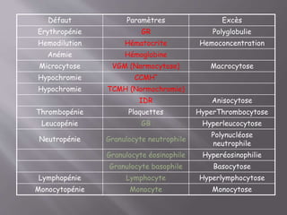 Défaut Paramètres Excès
Erythropénie GR Polyglobulie
Hemodilution Hématocrite Hemoconcentration
Anémie Hémoglobine
Microcytose VGM (Normocytose) Macrocytose
Hypochromie CCMH*
Hypochromie TCMH (Normochromie)
IDR Anisocytose
Thrombopénie Plaquettes HyperThrombocytose
Leucopénie GB Hyperleucocytose
Neutropénie Granulocyte neutrophile
Polynucléose
neutrophile
Granulocyte éosinophile Hyperéosinophilie
Granulocyte basophile Basocytose
Lymphopénie Lymphocyte Hyperlymphocytose
Monocytopénie Monocyte Monocytose
 