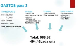 GASTOS para 2
TRANSPORTE
Avión: 32,94x2
17,49x2
Total: 100,86 €
INTERAIL: 334€
Total transporte: 434,86€
Haga clic para agregar
texto
HOTELES
- PARIS: 38€
- AMSTERDAM: 78€ con
desayuno
- BERLIN: 48€
- LUXEMBURGO: 30€
Total hoteles: 194€
COMIDAS
100€ CADA UNA
Total comidas: 200€
GASTOS VARIOS
Entradas museos,
autobuses,…
80€cada una
Total :160€
Total: 988,8€
494,4€cada una
 