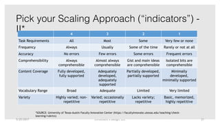 Enrollment x Design, LLC
Pick your Scaling Approach (“indicators”) -
II*
*SOURCE: University of Texas-Austin Faculty Innovation Center (https://facultyinnovate.utexas.edu/teaching/check-
learning/rubrics)
4 3 2 1
Task Requirements All Most Some Very few or none
Frequency Always Usually Some of the time Rarely or not at all
Accuracy No errors Few errors Some errors Frequent errors
Comprehensibility Always
comprehensible
Almost always
comprehensible
Gist and main ideas
are comprehensible
Isolated bits are
comprehensible
Content Coverage Fully developed,
fully supported
Adequately
developed,
adequately
supported
Partially developed,
partially supported
Minimally
developed,
minimally supported
Vocabulary Range Broad Adequate Limited Very limited
Variety Highly varied; non-
repetitive
Varied; occasionally
repetitive
Lacks variety;
repetitive
Basic, memorized,
highly repetitive
5/25/2017 21
 