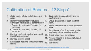 Enrollment x Design, LLC
Calibration of Rubrics – 12 Steps*
1. Make copies of the rubric for each
rater
2. Identify representative student
works for each level of performance:
• Case a: 1 – not met; 2 - met, 1 –
exceeded
• Case b: 2 – not met; 2 – met, 2 –
exceeded
3. Provide copies of student work with
identifiers removed
4. Provide scoring sheet
5. Facilitator explains the SLO and the
rubric
6. Each rater independently scores
student work
7. Group discussion of each student
work.
8. Reach consensus on a score for each
work.
9. Recalibrate after 3 hours or at the
beginning of each rating session.
10. Check inter-rater consistency
11. Present results in a meaningful and
clean manner
12. Use results
*http://manoa.hawaii.edu/assessment/workshops/pdf/Rubrics_in_program_assessment_ppt_2013-10.pdf
5/25/2017 26
 
