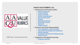 Enrollment x Design, LLC
AAC&U VALUE RUBRICS (16)
• Intellectual and Practical Skills
• Inquiry and analysis
• Critical thinking
• Creative thinking
• Written communication
• Oral communication
• Reading
• Quantitative literacy
• Information literacy
• Teamwork
• Problem solving
• Personal and Social Responsibility
• Civic engagement—local and global
• Intercultural knowledge and competence
• Ethical reasoning
• Foundations and skills for lifelong learning
• Global learning
• Integrative and Applied Learning
• Integrative learning
SOURCE: https://www.aacu.org/value-rubrics
5/25/2017 33
 