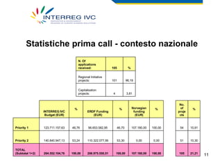 Statistiche prima call - contesto nazionale 3,81 4 Capitalisation projects: 96,19 101 Regional Initiative projects: % 105 N. Of applications received: 21,21 105 100,00 107.180,00 100,00 206.975.550,51 100,00 264.552.104,76 TOTAL (Subtotal 1+2) 10,30 51 0,00 0,00 53,30 110.322.077,56 53,24 140.840.947,13 Priority 2 10,91 54 100,00 107.180,00 46,70 96.653.582,95 46,76 123.711.157,63 Priority 1  % No. of projects % Norvegian funding (EUR) % ERDF Funding (EUR) % INTERREG IVC Budget (EUR) 