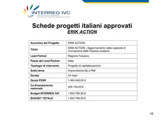 Schede progetti italiani approvati ERIK ACTION 1 893 784,00 € BUDGET TOTALE  1 893 784,00 € Budget INTERREG IVC  429 144,00 € Co-finanziamento nazionale 1 464 640,00 € Quota FESR 24 mesi Durata Imprenditoria lità e PMI Sotto-tema Progetto di capitalizzazione Tipologia di intervento Italia Paese del Lead Partner Regione Toscana Lead Partner ERIK ACTION - Aggiornamento della capacità di innovazione delle imprese esistenti Titolo ERIK ACTION Acronimo del Progetto 