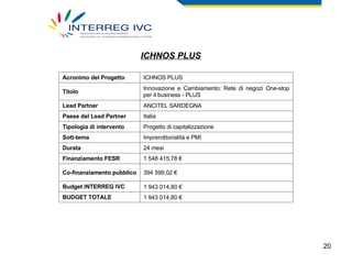 ICHNOS PLUS 1 943 014,80 € BUDGET TOTALE  1 943 014,80 € Budget INTERREG IVC  394 599,02 € Co-finanziamento pubblico 1 548 415,78 € Finanziamento FESR 24 mesi Durata Imprenditorialità e PMI Sott-tema Progetto di capitalizzazione Tipologia di intervento Italia Paese del Lead Partner  ANCITEL SARDEGNA Lead Partner Innovazione e Cambiamento: Rete di negozi One-stop per il business - PLUS Titolo ICHNOS PLUS Acronimo del Progetto 