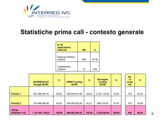 Statistiche prima call - contesto generale 2,64 12 Capitalisation projects: 97,36 480 Regional Initiative projects: % 492 N. Of applications received: 99,39 492 100,00 3.225.450,04 100,00 896.962.804,52 100,00 1.141.991.120,87 TOTAL (Subtotal 1+2) 43,64 216 27,54 888.316,50 45,37 406.926.002,83 45,05 514.496.086,08 Priority 2 55,76 276 72,46 2.337.133,54 54,63 490.036.801,69 54,95 627.495.034,79 Priority 1  % No. of projects % Norvegian funding (EUR) % ERDF Funding (EUR) % INTERREG IVC Budget (EUR) 
