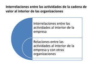 Interrelaciones entre las actividades de la cadena de
valor al interior de las organizaciones
Interrelaciones entre las
actividades al interior de la
empresa
Relaciones entre las
actividades al interior de la
empresa y con otras
organizaciones
 
