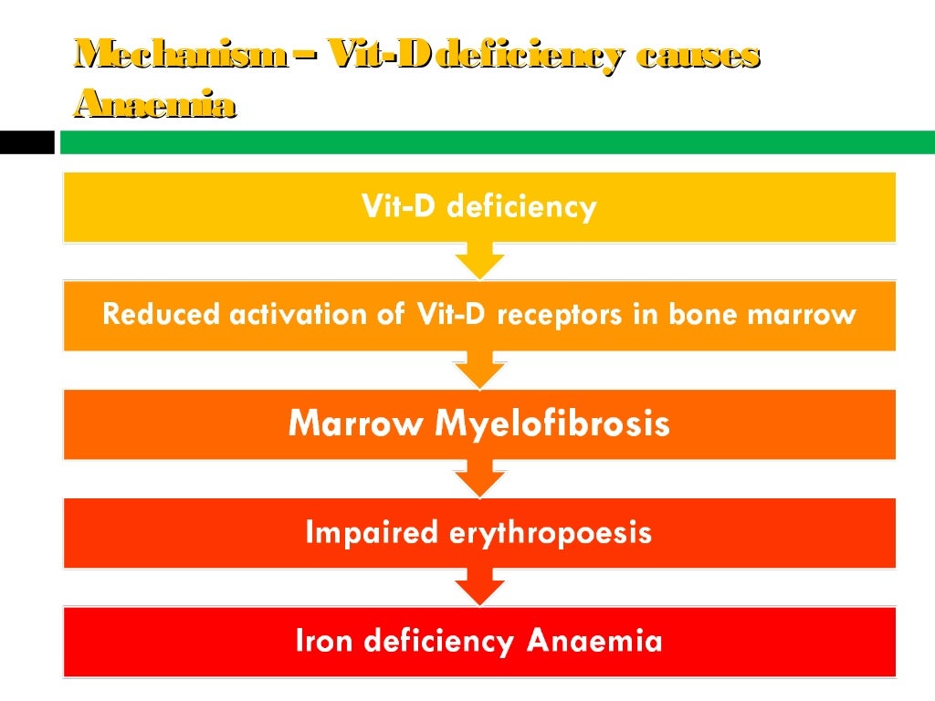 Interrelationship between Iron deficiency Anaemia and VitD deficiency