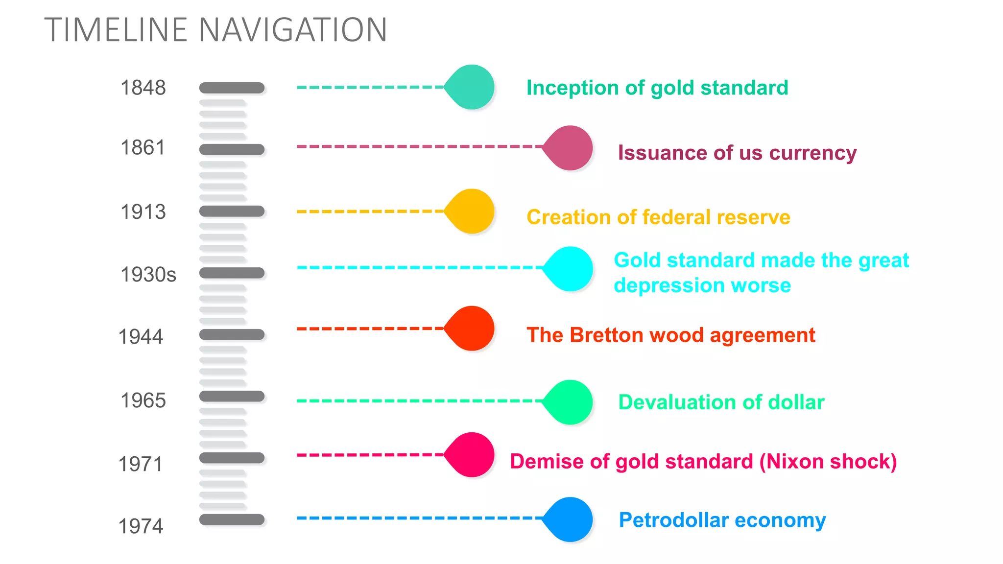 Timeline For Gold Interrelationship between-dollar-gold-oil (animation-filled) | PPTX