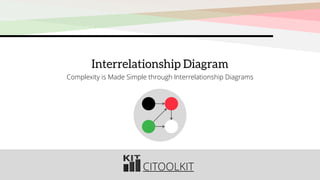 CITOOLKIT
Interrelationship Diagram
Complexity is Made Simple through Interrelationship Diagrams
 