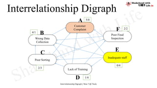 Customer
Complaint
Wrong Data
Collection
Poor Sorting
Lack of Training
Inadequate staff
Poor Final
Inspection
A
B
C
D
E
F
Interrelationship Digraph / New 7 QC Tools
Interrelationship Digraph
2/2
0/4
1/4
2/3
4/1
5/0
 
