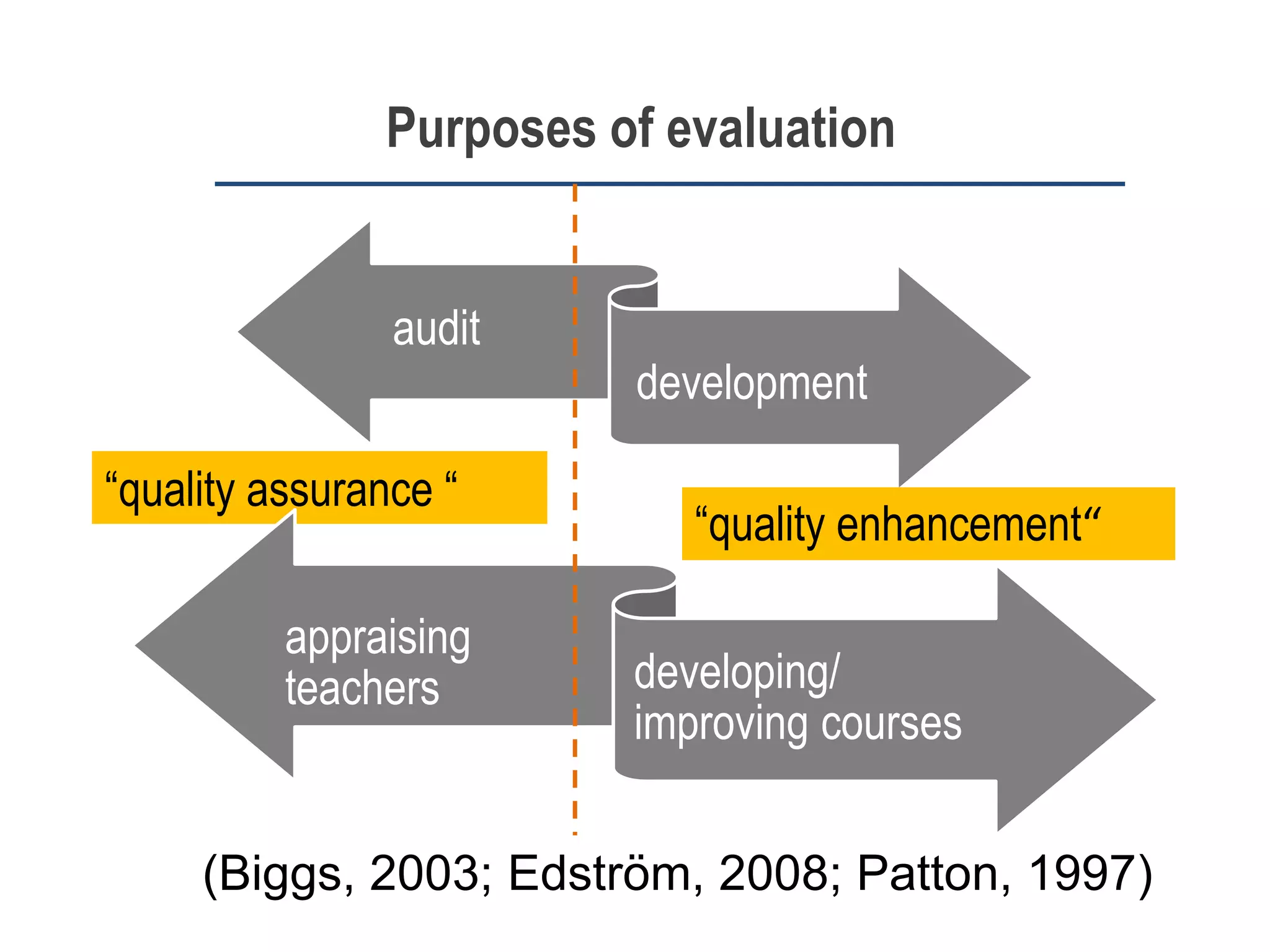 Common Purpose of evaluation
• Required by universities near end of
each course *
• Can be used by
administration/departments as an
important element in making
decisions about promotion
• Could be a source of great pride or
trepidation
(Cashin, 1999; Clayson, 2009)
 