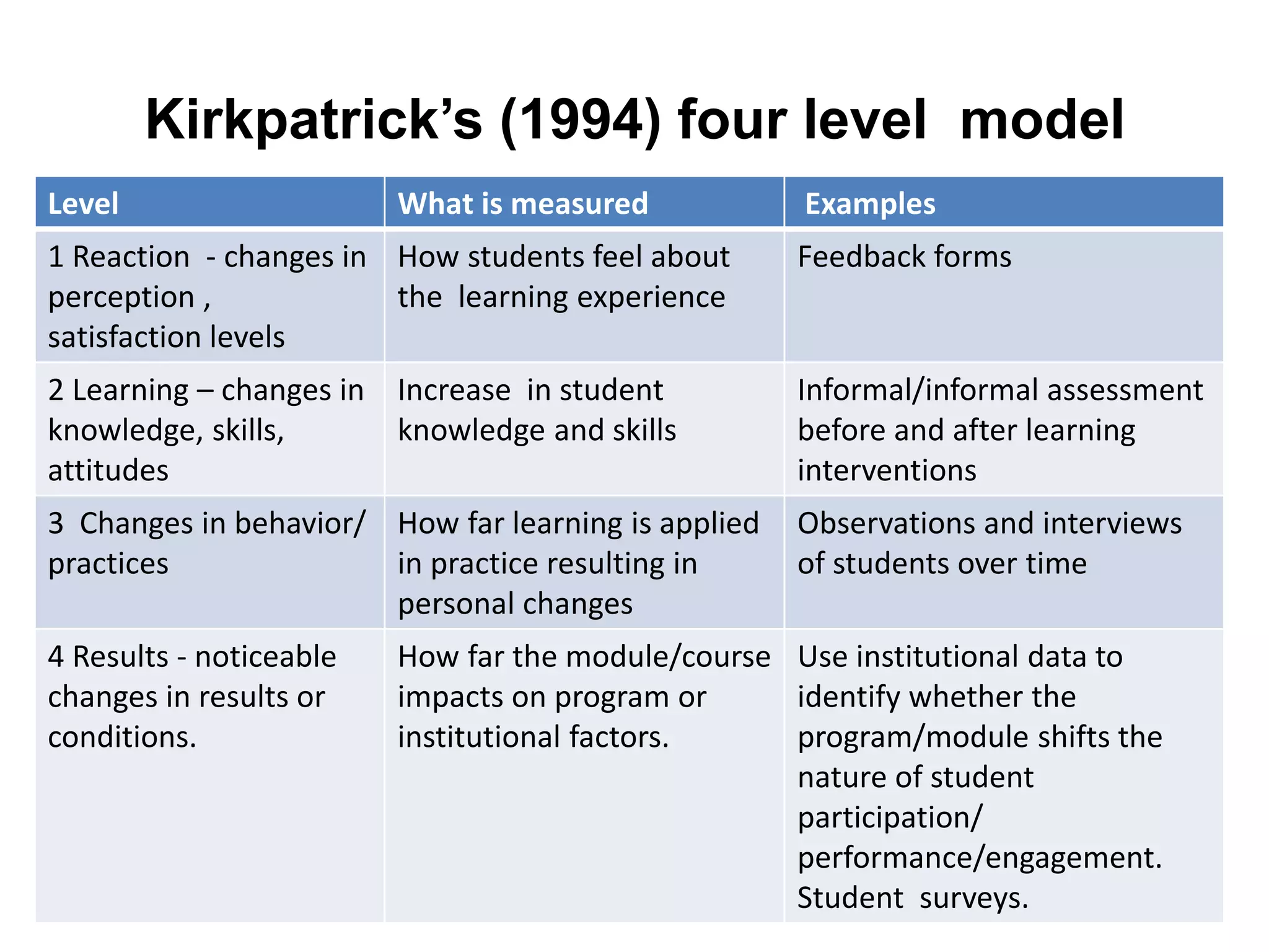What should the focus of the
evaluation be?
Teaching
( teacher)
Learning
(outcomes)
Teaching
(process)
Learning
(process)
“Rather than ratings, teachers
should be asked to include
their course analyses in their
teaching portfolio in order to
show their ability to both
analyze the student learning
experience and the quality of
the student learning outcomes ,
and to improve these with
adequate course development
measures”
(Edström, 2008, p.104).
 