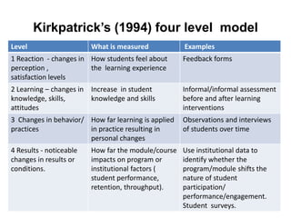 Kirkpatrick’s (1994) four level model
Level What is measured Examples
1 Reaction - changes in
perception ,
satisfaction levels
How students feel about
the learning experience
Feedback forms
2 Learning – changes in
knowledge, skills,
attitudes
Increase in student
knowledge and skills
Informal/informal assessment
before and after learning
interventions
3 Changes in behavior/
practices
How far learning is applied
in practice resulting in
personal changes
Observations and interviews
of students over time
4 Results - noticeable
changes in results or
conditions.
How far the module/course
impacts on program or
institutional factors (
student performance,
retention, throughput).
Use institutional data to
identify whether the
program/module shifts the
nature of student
participation/
performance/engagement.
Student surveys.
 