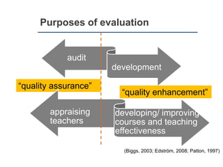 Purposes of evaluation
audit
development
“quality assurance”
(Biggs, 2003; Edström, 2008; Patton, 1997)
appraising
teachers
developing/ improving
courses and teaching
effectiveness
“quality enhancement”
 