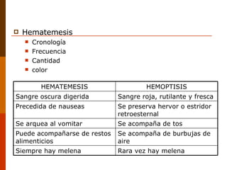 Hematemesis Cronología Frecuencia Cantidad color Rara vez hay melena Siempre hay melena Se acompaña de burbujas de aire Puede acompañarse de restos alimenticios Se acompaña de tos Se arquea al vomitar Se preserva hervor o estridor retroesternal Precedida de nauseas Sangre roja, rutilante y fresca Sangre oscura digerida HEMOPTISIS HEMATEMESIS 