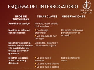 ESQUEMA DEL INTERROGATORIO
TIPOS DE
PREGUNTAS
TEMAS CLAVES OBSERVACIONES
Acreditar al testigo Nombre, edad, estado
civil, estudios …
Mostrar su relación
con los hechos
Fue testigo
presencial
Vio al acusado huir
del lugar.
Ha tenido problemas
personales con el
acusado.
Describir o pintar la
escena de los hechos
y la posibilidad del
testigo para ver lo
que narra
Visibilidad, distancia y
ubicación de objetos
Mostrar la acción:
antes, durante y
después.
Lo que hizo el
acusado.
Lo que hizo la victima
Lo que hizo el testigo
Debe identificar el
arma.
 