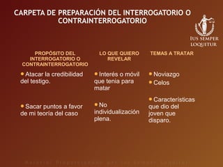 CARPETA DE PREPARACIÓN DEL INTERROGATORIO O
CONTRAINTERROGATORIO
PROPÓSITO DEL
INTERROGATORIO O
CONTRAINTERROGATORIO
LO QUE QUIERO
REVELAR
TEMAS A TRATAR
Atacar la credibilidad
del testigo.
Sacar puntos a favor
de mi teoría del caso
Interés o móvil
que tenia para
matar
No
individualización
plena.
Noviazgo
Celos
Características
que dio del
joven que
disparo.
 