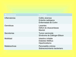 Osmóticas: Solutos ingeridos no se absorben o digieren en intestino delgado. Grasas, carbohidratos o proteínas