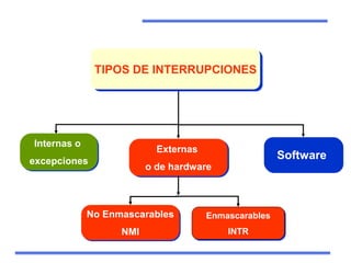 TIPOS DE INTERRUPCIONES
Internas o
excepciones
Externas
o de hardware
Software
No Enmascarables
NMI
Enmascarables
INTR
 