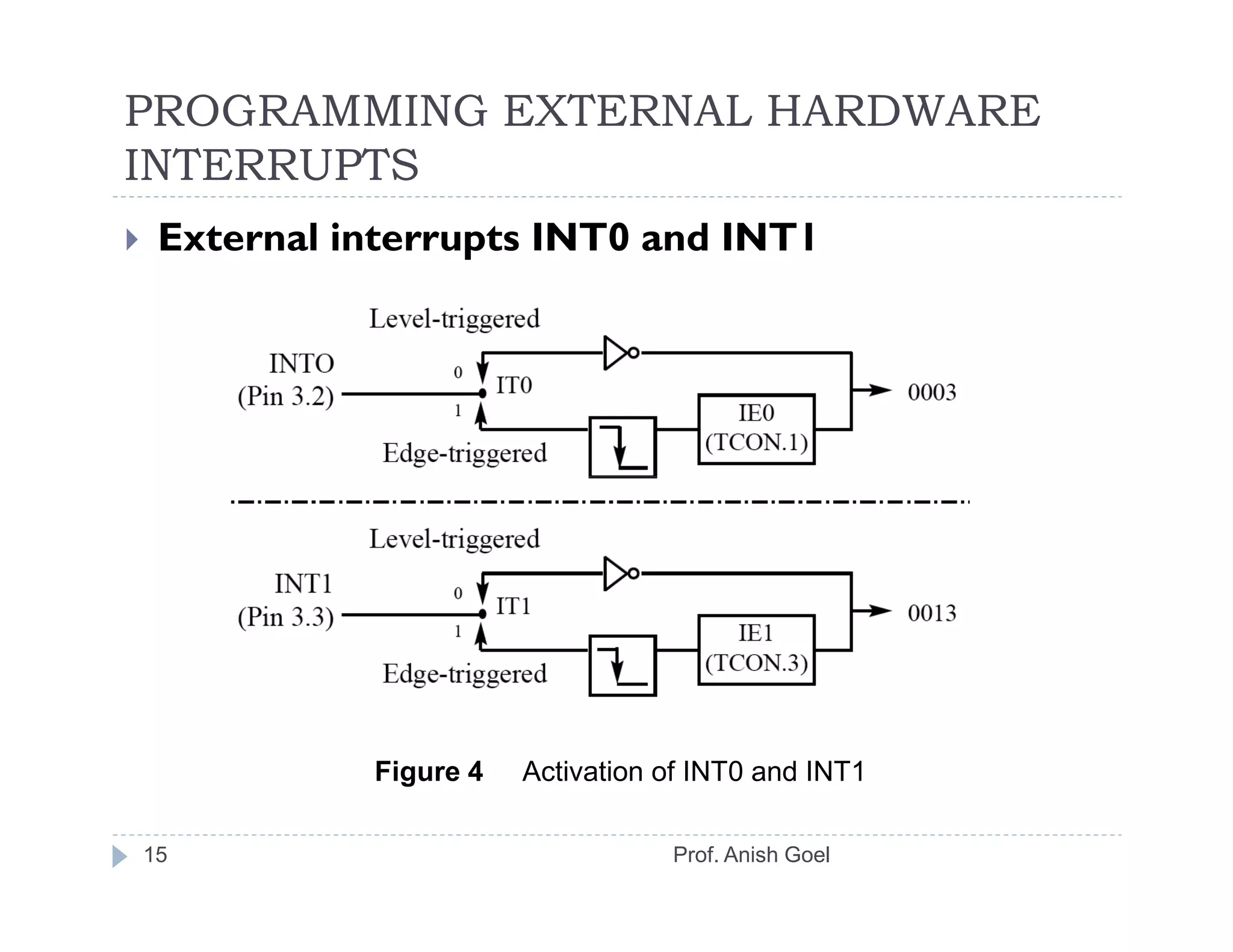 PROGRAMMING EXTERNAL HARDWARE
INTERRUPTS
 External interrupts INT0 and INT1




           Figure 4   Activation of INT0 and INT1

15                               Prof. Anish Goel
 