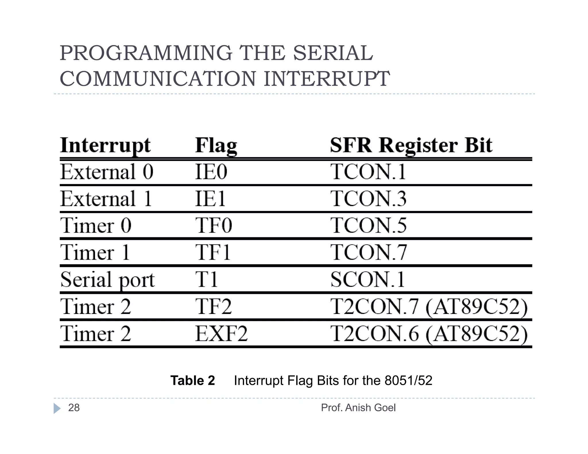 PROGRAMMING THE SERIAL
COMMUNICATION INTERRUPT




       Table 2   Interrupt Flag Bits for the 8051/52
28                              Prof. Anish Goel
 