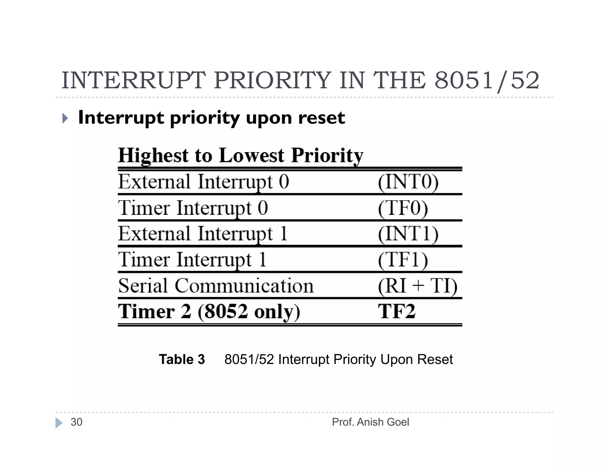 INTERRUPT PRIORITY IN THE 8051/52
 Interrupt priority upon reset




         Table 3   8051/52 Interrupt Priority Upon Reset



30                                  Prof. Anish Goel
 