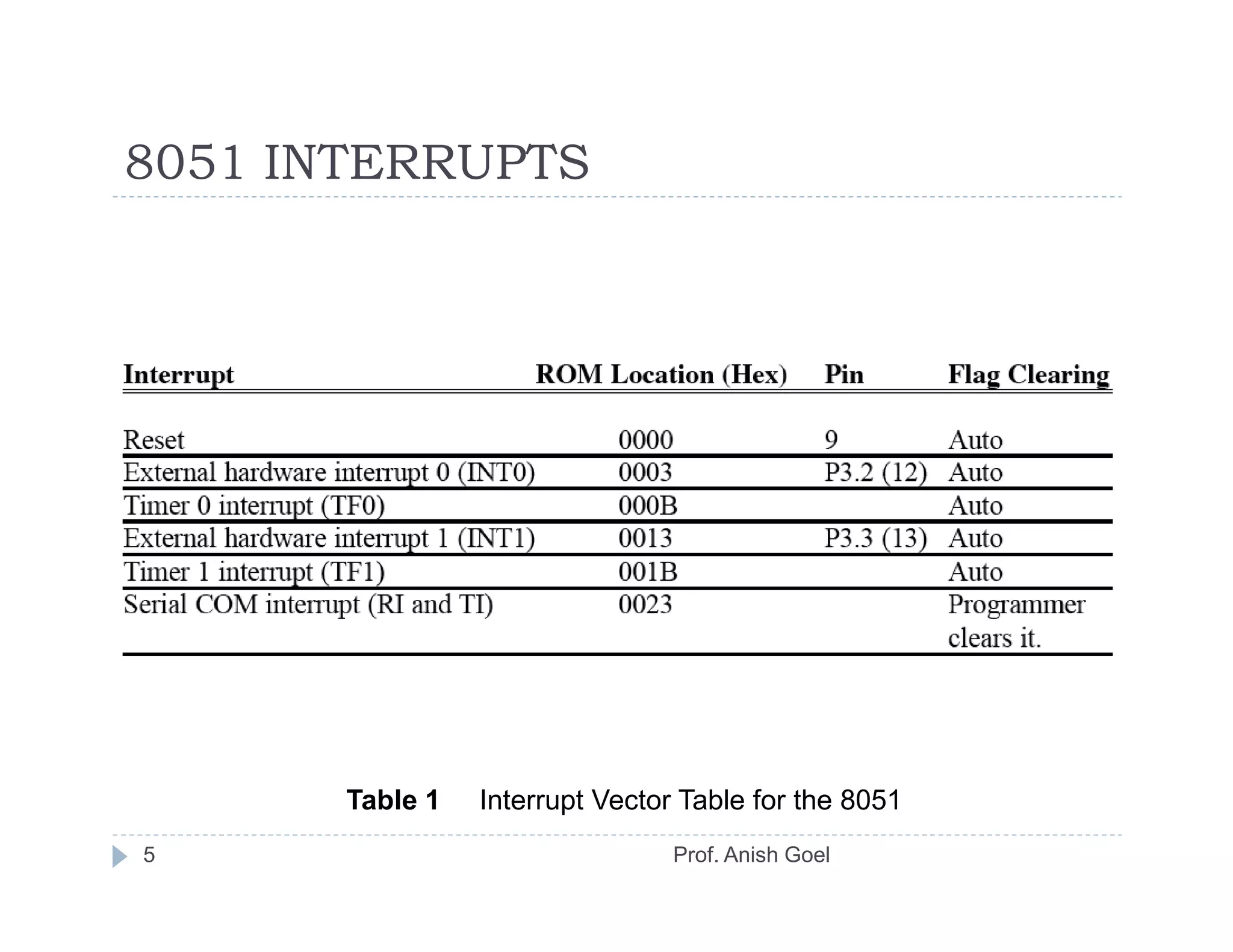 8051 INTERRUPTS




       Table 1   Interrupt Vector Table for the 8051
5                                Prof. Anish Goel
 