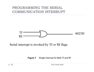 Interrupt | PDF