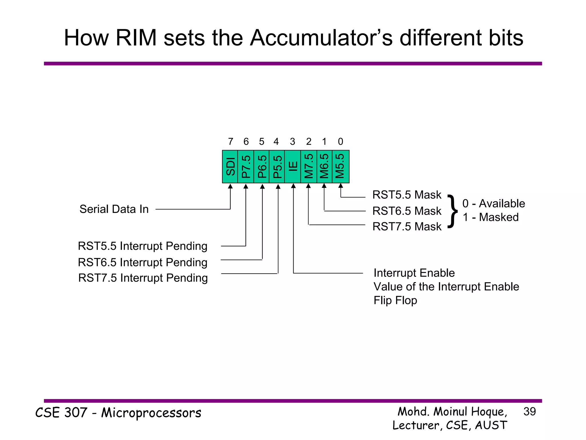 How RIM sets the Accumulator’s different bits RST5.5 Mask RST6.5 Mask RST7.5 Mask } 0 - Available 1 - Masked Interrupt Enable Value of the Interrupt Enable Flip Flop Serial Data In RST5.5 Interrupt Pending RST6.5 Interrupt Pending RST7.5 Interrupt Pending SDI P7.5 P6.5 P5.5 IE M7.5 M6.5 M5.5 0 1 2 3 4 5 6 7 
