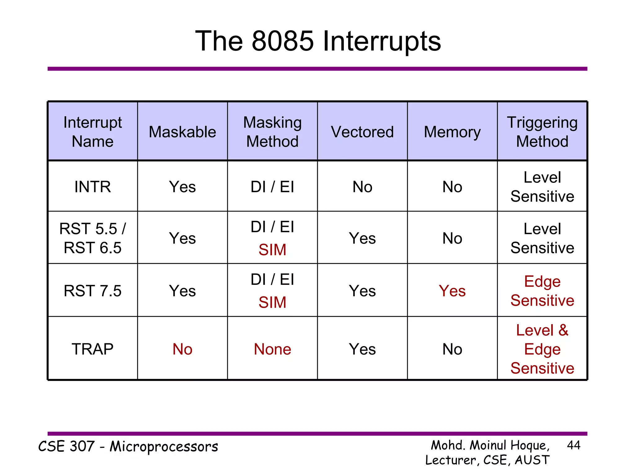 The 8085 Interrupts TRAP No None Yes No Level & Edge Sensitive RST 7.5 Yes DI / EI SIM Yes Yes Edge Sensitive RST 5.5 / RST 6.5 Yes DI / EI SIM Yes No Level Sensitive INTR Yes DI / EI No No Level Sensitive Interrupt Name Maskable Masking Method Vectored Memory Triggering Method 
