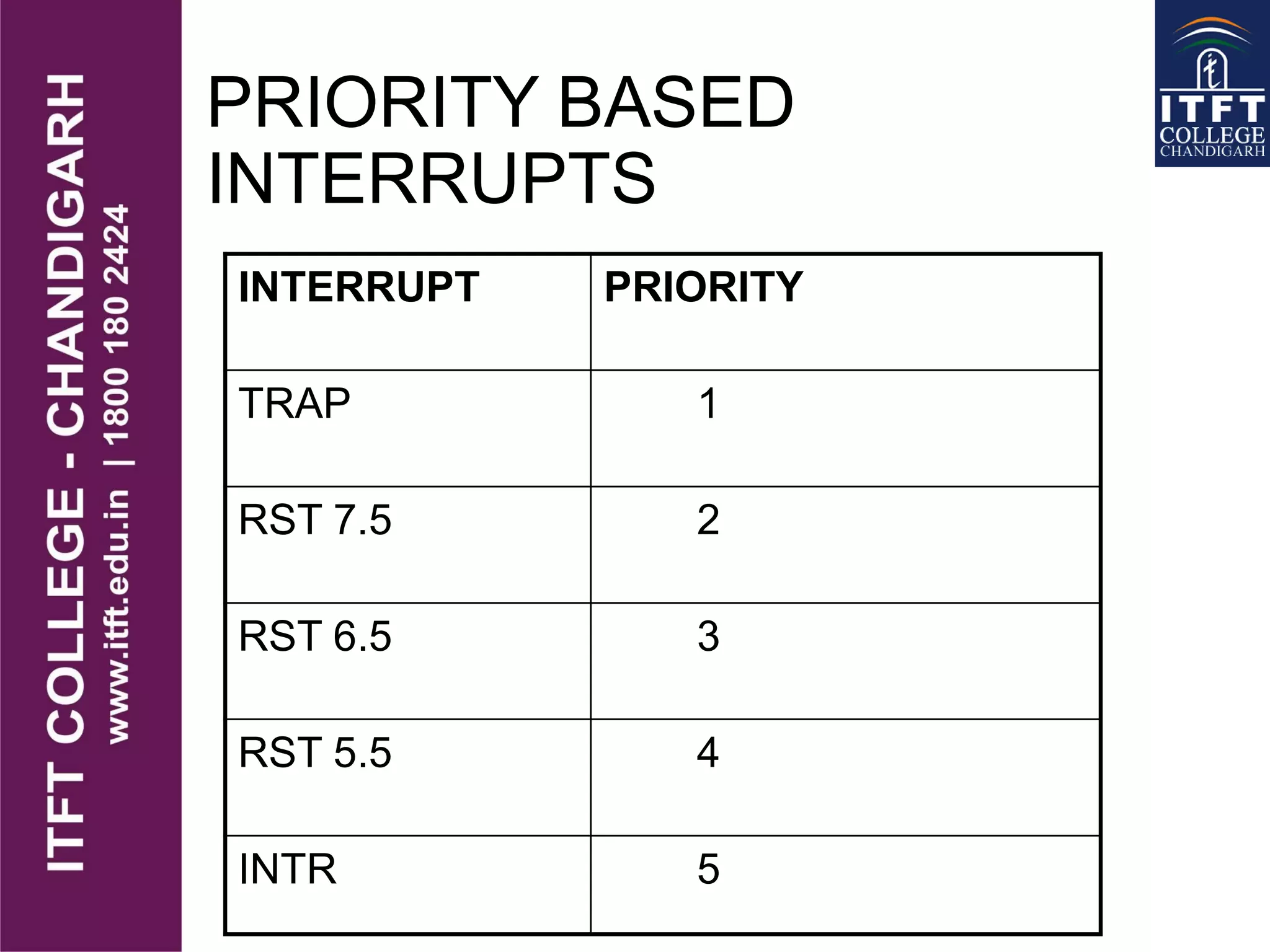PRIORITY BASED
INTERRUPTS
INTERRUPT PRIORITY
TRAP 1
RST 7.5 2
RST 6.5 3
RST 5.5 4
INTR 5
 
