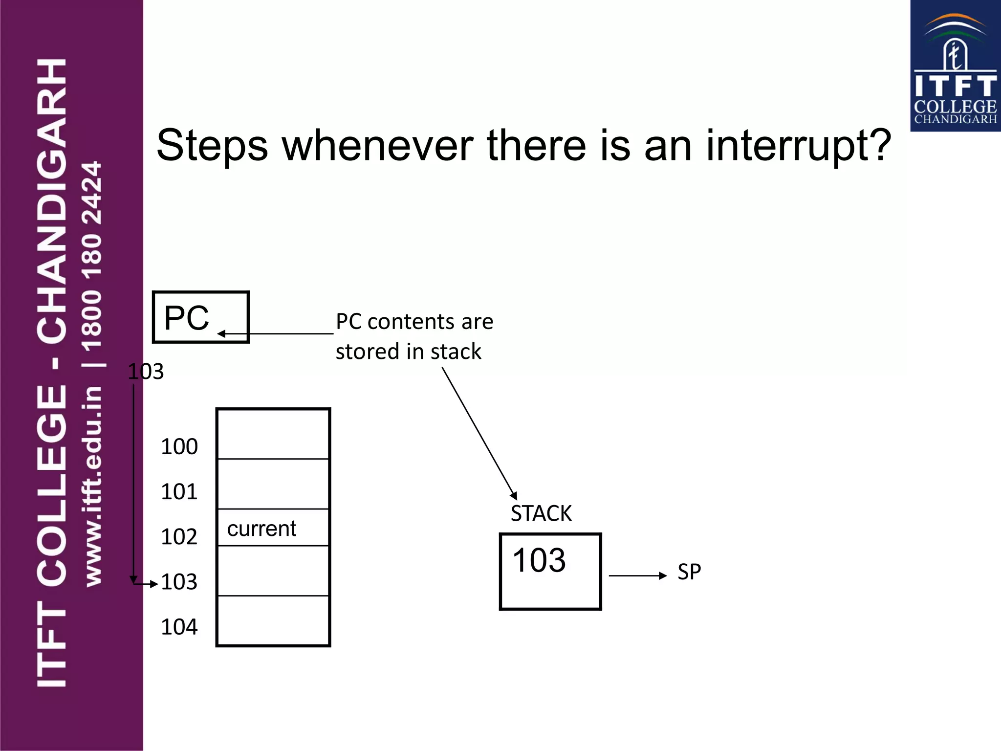 Steps whenever there is an interrupt?
current
PC PC contents are
stored in stack
100
101
102
103
104
103
103
STACK
SP
 