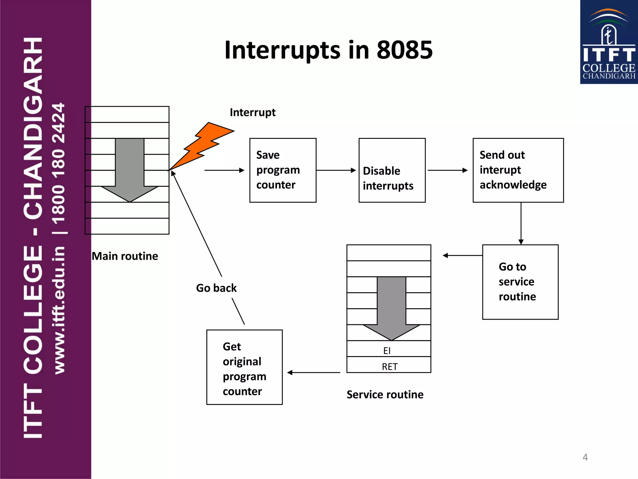 4
Interrupts in 8085
Main routine
Interrupt
Save
program
counter
Disable
interrupts
Send out
interupt
acknowledge
Service routine
Go to
service
routine
Get
original
program
counter
Go back
EI
RET
 