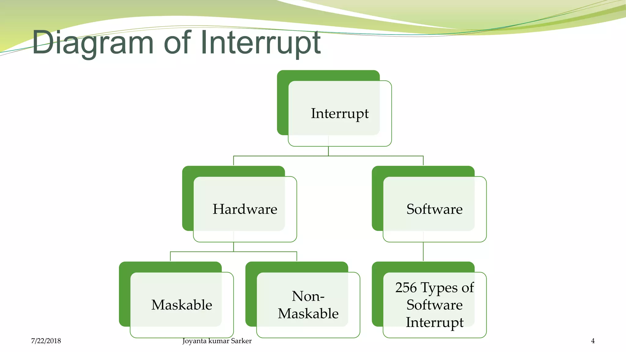Diagram of Interrupt
Interrupt
Hardware
Maskable
Non-
Maskable
Software
256 Types of
Software
Interrupt
7/22/2018 Joyanta kumar Sarker 4
 