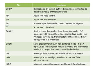 Pin functions
D0-D7 Bidirectional tri-stated buffered data lines. connected to
data bus directly or through buffers
RD Active low read control
WR Active low write control
A0 Address input line used to select the control register
CS Active low chip select
CAS0-2 Bi-directional 3 cascaded lines .In master mode , PIC
places slave ID no. on these lines and in slave mode , the
PIC reads slave ID no. from master on these lines. It may
be regarded as slave select
SP/EN Slave program/enable. In non buffered mode , it is SP
input ,used to distinguish master slave PIC and in buffered
mode ,it is output line used to enable the buffer
INT Interrupt lines, connected to INTR of microprocessor
INTA Interrupt acknowledge , received active low from
microprocessor
IR0-7 Interrupt request lines generated by peripherals devices
 