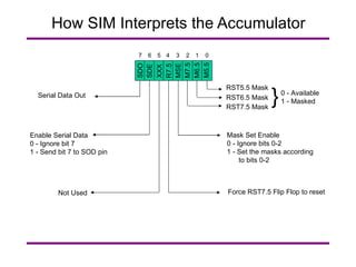 How SIM Interprets the Accumulator RST5.5 Mask RST6.5 Mask RST7.5 Mask } 0 - Available 1 - Masked Mask Set Enable 0 - Ignore bits 0-2 1 - Set the masks according to bits 0-2 Force RST7.5 Flip Flop to reset Not Used Enable Serial Data 0 - Ignore bit 7 1 - Send bit 7 to SOD pin Serial Data Out SDO SDE XXX R7.5 MSE M7.5 M6.5 M5.5 0 1 2 3 4 5 6 7 