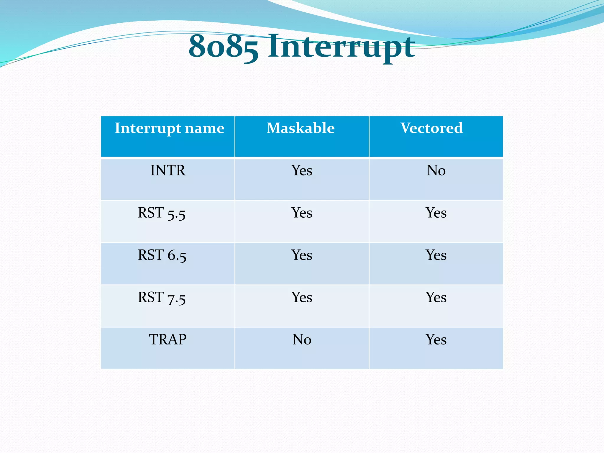 8085 Interrupt
19
Interrupt name Maskable Vectored
INTR Yes No
RST 5.5 Yes Yes
RST 6.5 Yes Yes
RST 7.5 Yes Yes
TRAP No Yes
 