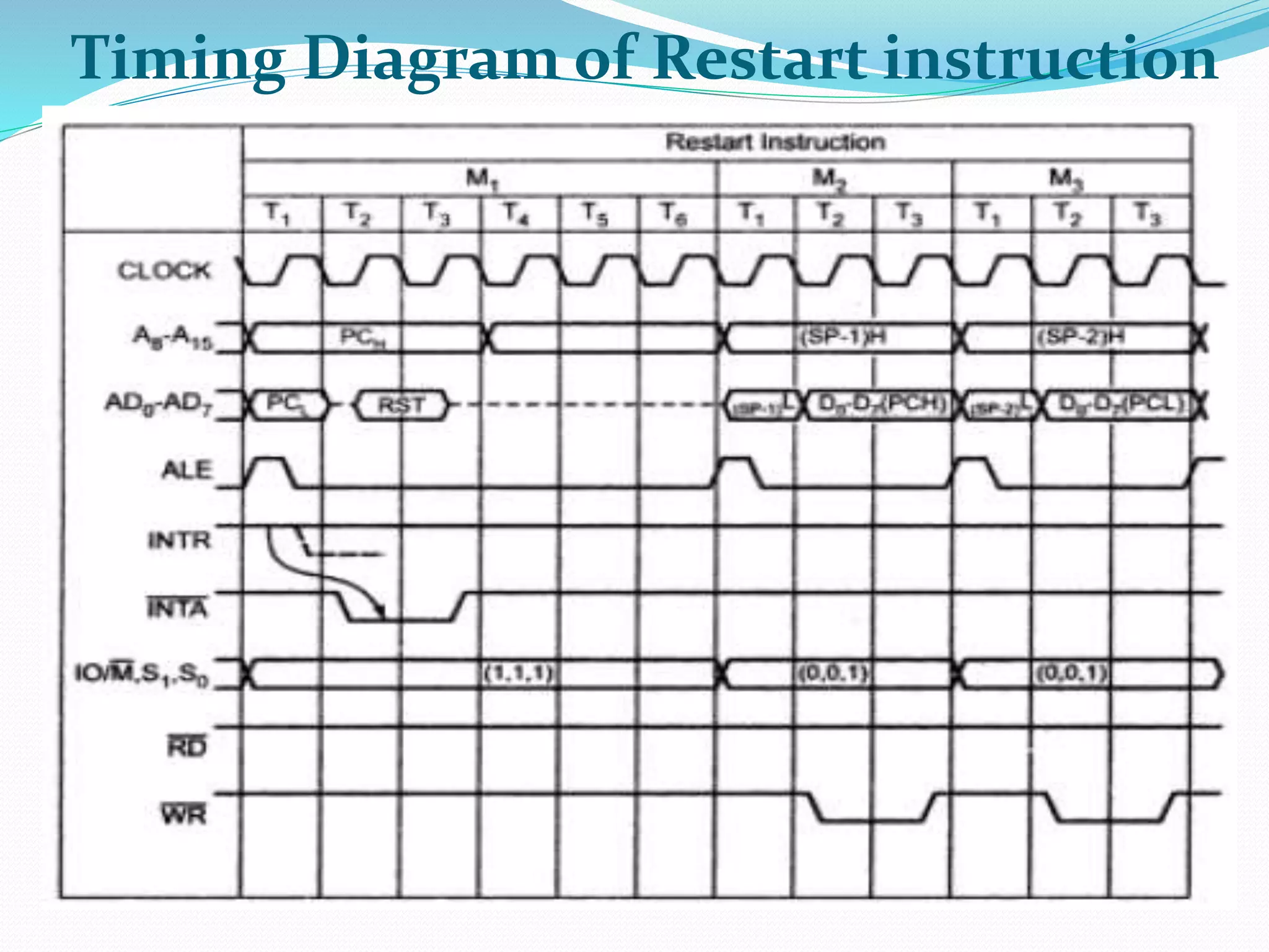 Timing Diagram of Restart instruction
 
