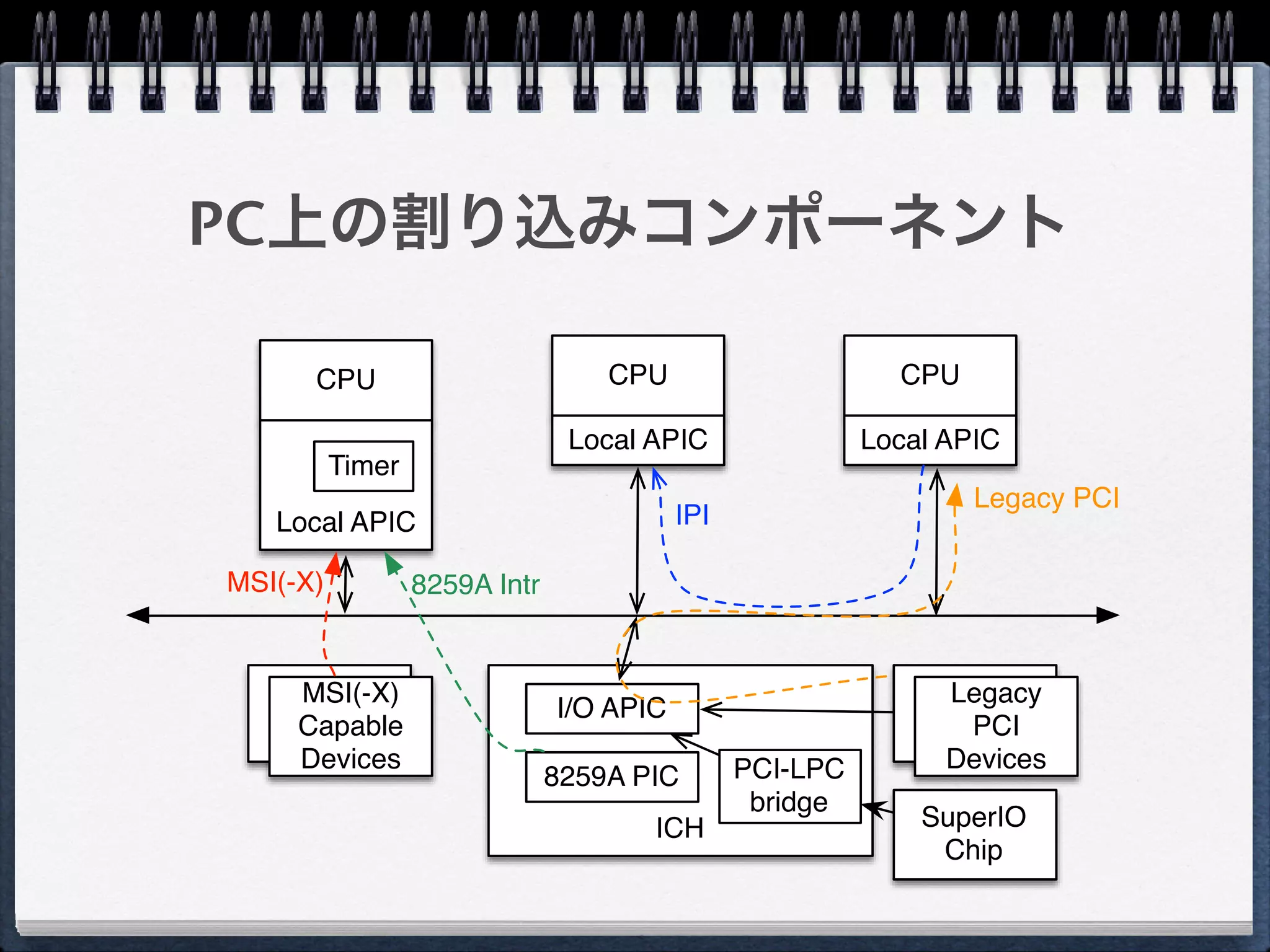 PC上の割り込みコンポーネント
CPU
Local APIC
CPU
Local APIC
CPU
Local APIC
ICH
8259A PIC
Timer
I/O APIC
Legacy
PCI
Devices
MSI(-X)
Capable
Devices
IPI
Legacy PCI
8259A IntrMSI(-X)
PCI-LPC
bridge
SuperIO
Chip
 