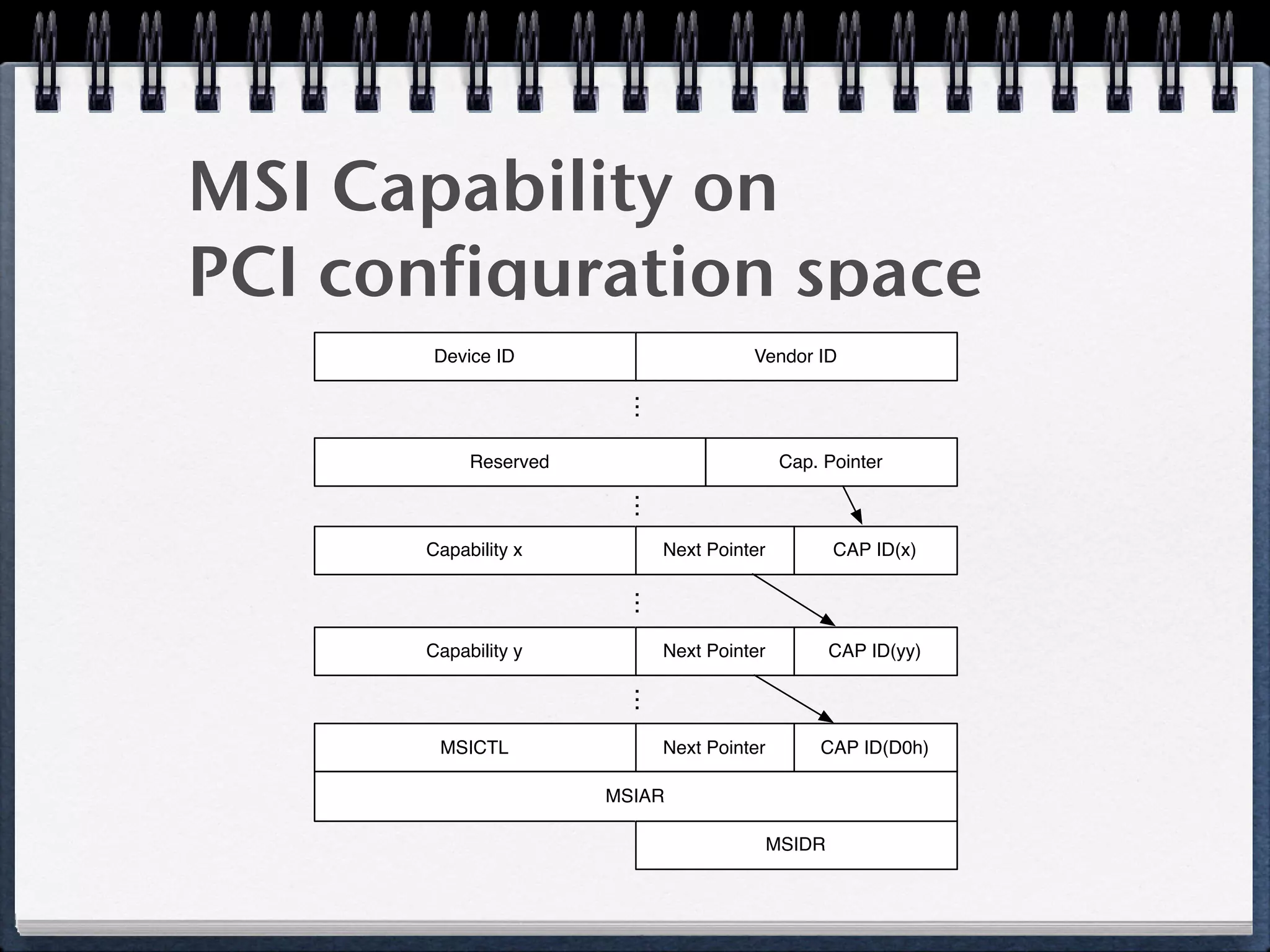 MSI(-X) capable PCI devices
各デバイスが任意の数のIRQを持てる
各IRQの割り込み先LAPICはPCIデバイスのPCI
Conﬁguration Spaceに持つ
PCIデバイスは直接LAPICへ割り込みメッセージを送信
CPU
Local APIC
CPU
Local APIC
CPU
Local APIC
ICH
8259A PIC
Timer
I/O APIC
Legacy
PCI
Devices
MSI(-X)
Capable
Devices
IPI
Legacy PCI
8259A IntrMSI(-X)
PCI-LPC
bridge
SuperIO
Chip
 