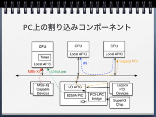 PC上の割り込みコンポーネント
CPU
Local APIC
CPU
Local APIC
CPU
Local APIC
ICH
8259A PIC
Timer
I/O APIC
Legacy
PCI
Devices
MSI(-X)
Capable
Devices
IPI
Legacy PCI
8259A IntrMSI(-X)
PCI-LPC
bridge
SuperIO
Chip
 