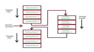 operating system Interrupt Handling in OS.pptx