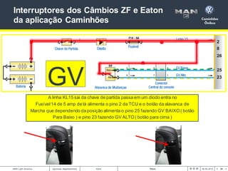35
< >
MAN Latin America Autor Título 00.00.2012
[opcional: departamento]
Interruptores dos Câmbios ZF e Eaton
da aplicaçã...