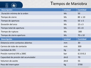 Tiempos de Maniobra
Descripción Unidad Cantidad
Duración mínima de la orden Ms 50
Tiempo de cierre Ms 80 ± 10
Tiempo de apertura Ms 50 ± 5
Duración del arco Ms 15 ± 3
Tiempo total de apertura Ms 65 ± 8
Tiempo de ruptura Ms 300
Tiempo de cierre-apertura Ms 70 ± 10
Descripción Unidad Cantidad
Distancia entre contactos abiertos mm 30
Carrera de tubo de contacto mm 300
Cantidad de SF6 Kg 32
Presión nominal SF6 a 200C bar 6.5 0.2
Capacidad de presión del acumulador dm3 70
Volumen de aceite dm3 55
Peso del interruptor Kg 5700
 